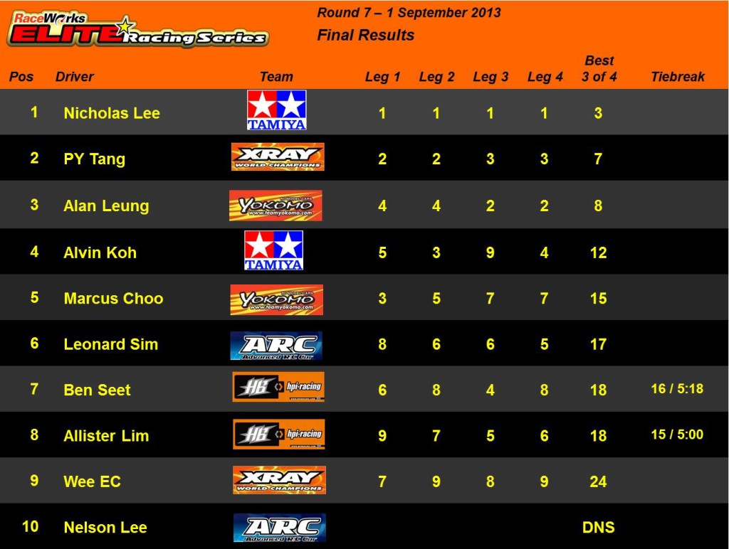 Elite Rd 7 - Final Results